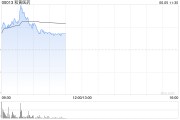 问事摇卦和黄医药现涨超5% 呋喹替尼和信迪利单抗联合疗法的新药上市申请获受理