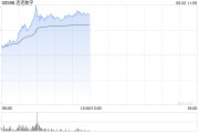 问事摇卦连连数字早盘涨超16% 机构看好公司未来业绩及估值的提升