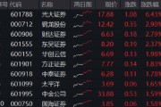 问事摇卦光大证券打响“旗手”反攻发令枪！券商ETF放量两连阳，行情持续性如何？