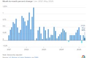 问事摇卦美国5月通胀环比上涨0.1% 低于预期