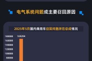 问事摇卦黑猫投诉发布5月国内汽车召回数据：德系占召回总量近九成 电气系统问题成召回主因