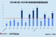 问事摇卦创投月报 | 深创投：50亿赛米产业基金落地 三成获投项目为先进制造公司