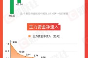问事摇卦【图解牛熊股】稀土概念股涨幅居前，油气开采板块表现强势