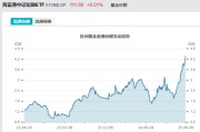 问事摇卦见证历史！激增80%，这一产品狂飙，规模突破3100亿元！