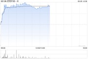 问事摇卦药明巨诺-B午前涨近8% 近日宣布CAR-T产品“瑞基奥仑赛”在中国澳门获批上市