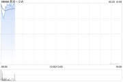 问事摇卦蔚来绩后高开近4% 二季度营收预增11.8%-15%
