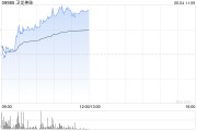 问事摇卦卫龙美味午前涨超5% 公司有望率先享受魔芋品类高速扩张红利
