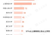问事摇卦基金经理学历大盘点！97%以上是硕士 这三所大学输送人数最多