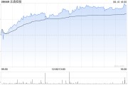 问事摇卦北森控股逆势大涨10%创近21个月新高 股价年内逼近翻倍
