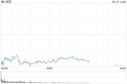 问事摇卦波音股价一度下跌5.9% 印度航空一架客机坠毁