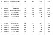 问事摇卦2024股票型基金机构增仓榜：广发沪深300ETF联接A增30.60%夺冠，广发上证科创板50ETF增25.83%居次