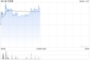 问事摇卦贝克微盘中涨超8%再创新高 配售所得将用于上游业务拓展