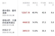 问事摇卦2025端午档电影票房破3亿