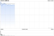 问事摇卦龙蟠科技高开逾18% 附属签订长期协议预估销售额逾50亿元