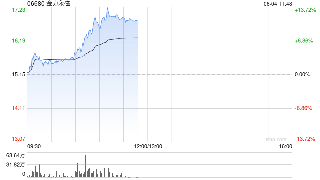 港(🥦)股金力(🙊)永磁持续拉(😤)升涨超10% 机构称全年业绩有望高增