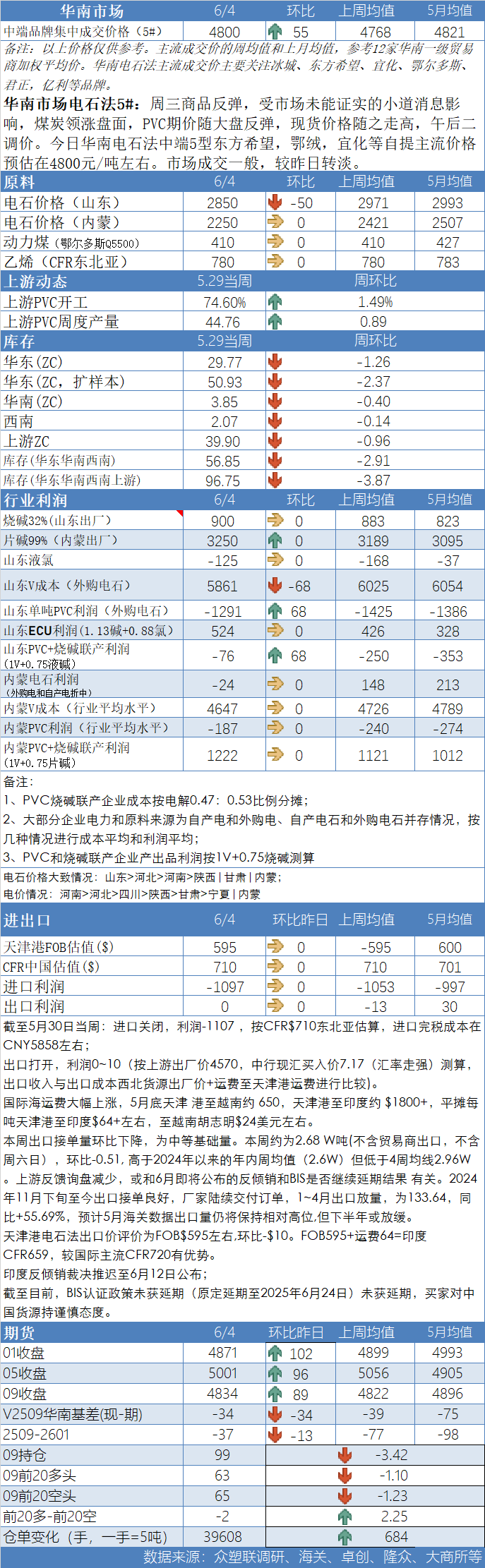 PVC日报：蒙煤出口小作文叠加政治扰动，PVC随(⏺)整体板块走高