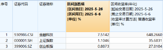 热门赛道回调，金融科技ETF领跌全市场，资金(♋)大举加仓！背后的理由有哪些？