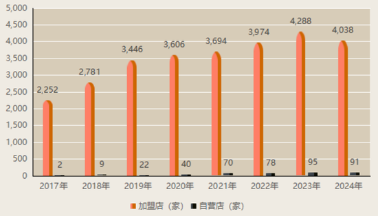 上市“魔咒”中的周六福：四千门(😊)店仅91家自营，加盟“镀金”