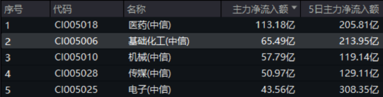 化工板块疯狂吸金，化工ETF（516020）日线五连阳！券商高呼化工景气新周(♋)期有望到来