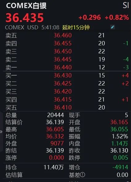 黄金回调，白银创新高！上金所提示风险→(⛰)