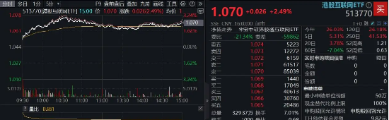 港股技术性牛市，把握高弹性科网(😷)龙头，4月低点以来领涨26%！513770规模突破50亿元，量价齐升
