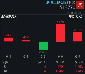 港(🍍)股技术性牛市，把握高弹性科网龙头，4月低点以来领涨26%！513770规模突破50亿元，量价齐升