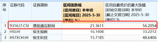 港股技术性牛市，把握高弹性科网龙头，4月低点以来(🐥)领涨26%！513770规模突破50亿元，量价齐升
