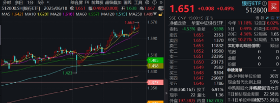 分红潮涌动，银行ETF（512800）逆市新高！中科曙光复牌涨停(🐇)，50万手封单排队抢筹，信创ETF换手率激增