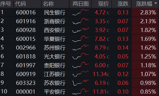 分红潮涌动，银行ETF（512800）逆市新高！中科曙光复牌涨停，50万手封单排队抢筹，信创ETF换(🦐)手率激(🌖)增