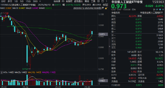 分红潮涌动，银行ETF（512800）逆市新(🛎)高！中科曙光复牌涨停，50万手封单排队(🛷)抢筹，信创ETF换手率激增