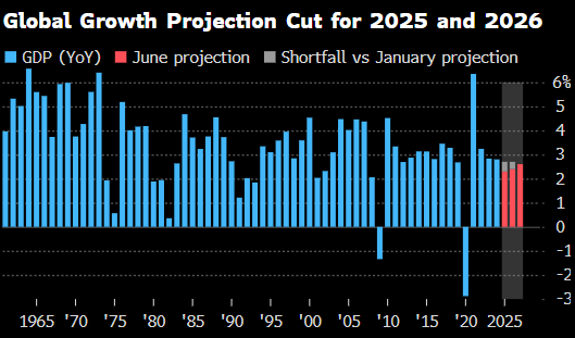 世界银行将2025年全球经济(🐔)增长预期下调至2.3%