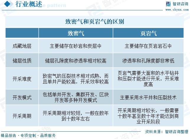 2025年中国致密气行业产业链、发展现状及发展趋势分析：技术攻关推动我国致密气长期稳产，致密气跻身我国天(⛵)然气供应主力[图]