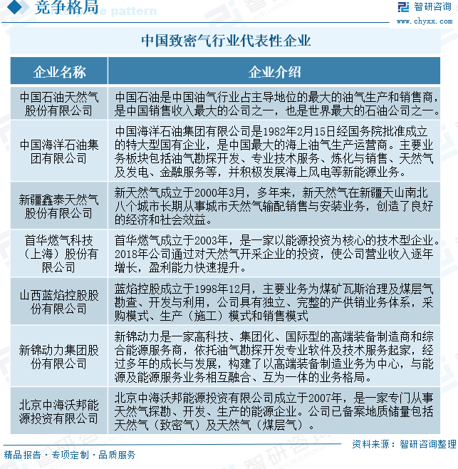 2025年中国致(🈺)密气(👫)行业产业链、发展(🧥)现状及发展趋势分析：技术攻关推动我国致密气长(🚃)期稳产，致密气跻身我国天然气供应主力[图]