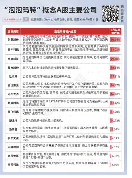 私募提早卡位泡泡玛特(➰)，26家新消费股被私募集中调研