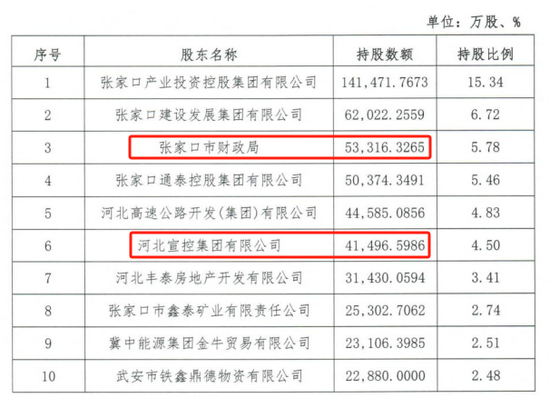 时隔半年再定增(⛏)！张家口银行频频补充资本背后，盈利能(💗)力亟待(🚱)改善