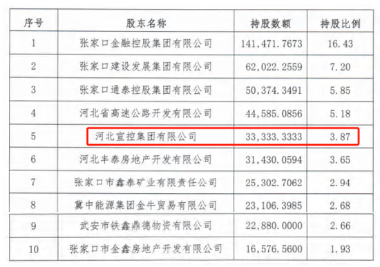 时隔半年再定增！张家(💤)口银行频频补充资本背后，盈利能力亟待改善