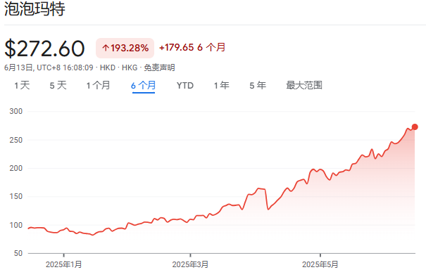 泡泡玛特股价年内飙涨200%，多家机构紧急(🕥)上调目标价