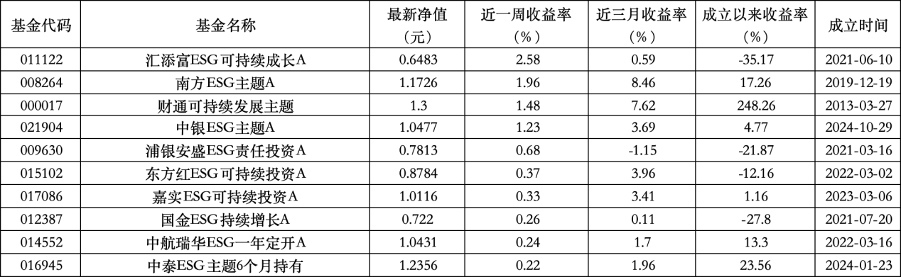 6只上榜基金收跌，ESG主题产品平均收益率不及泛ESG主题一半(📲)