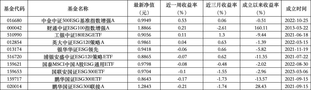 6只上榜基金收跌，ESG主题产品平均收益率不及泛ESG主题一(🆎)半